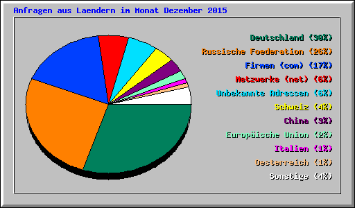 Anfragen aus Laendern im Monat Dezember 2015