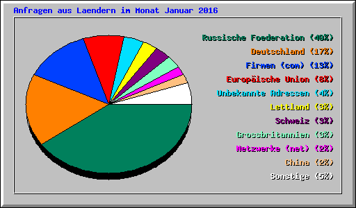 Anfragen aus Laendern im Monat Januar 2016