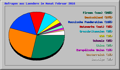 Anfragen aus Laendern im Monat Februar 2016