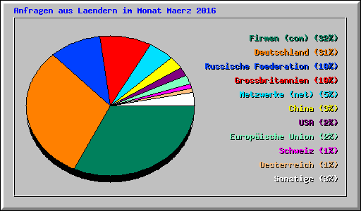 Anfragen aus Laendern im Monat Maerz 2016