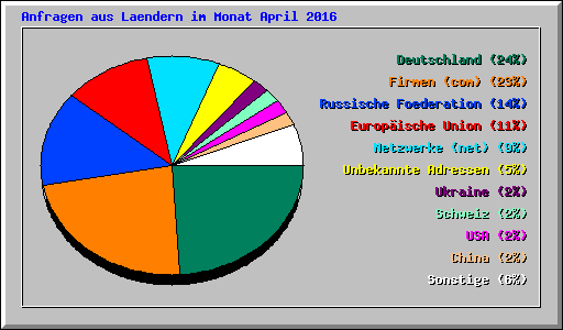 Anfragen aus Laendern im Monat April 2016