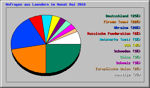 Anfragen aus Laendern im Monat Mai 2016