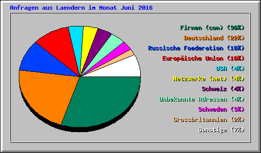 Anfragen aus Laendern im Monat Juni 2016
