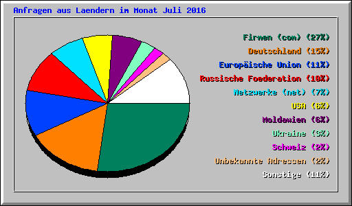 Anfragen aus Laendern im Monat Juli 2016