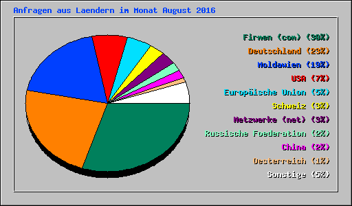 Anfragen aus Laendern im Monat August 2016