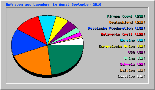 Anfragen aus Laendern im Monat September 2016