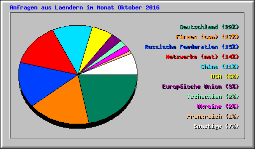 Anfragen aus Laendern im Monat Oktober 2016