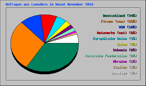 Anfragen aus Laendern im Monat November 2016