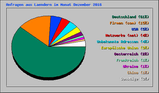 Anfragen aus Laendern im Monat Dezember 2016
