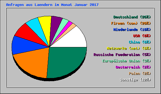 Anfragen aus Laendern im Monat Januar 2017