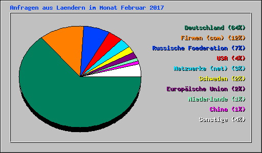 Anfragen aus Laendern im Monat Februar 2017
