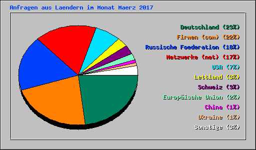 Anfragen aus Laendern im Monat Maerz 2017