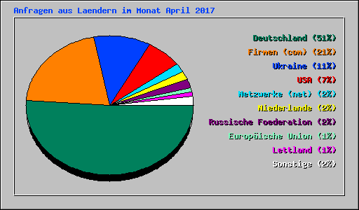 Anfragen aus Laendern im Monat April 2017