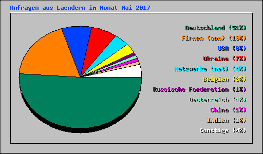 Anfragen aus Laendern im Monat Mai 2017