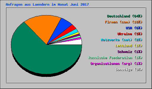 Anfragen aus Laendern im Monat Juni 2017