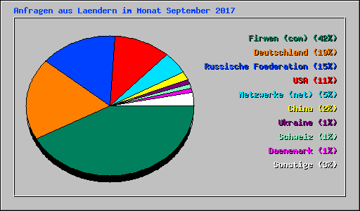 Anfragen aus Laendern im Monat September 2017