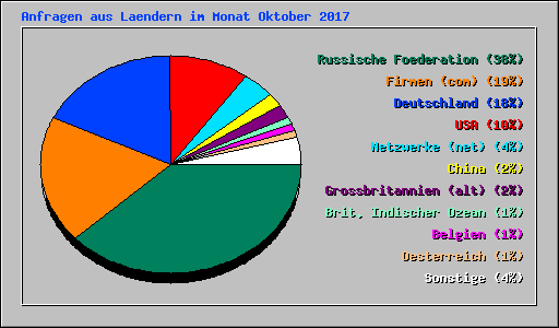 Anfragen aus Laendern im Monat Oktober 2017