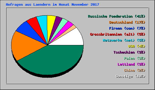 Anfragen aus Laendern im Monat November 2017