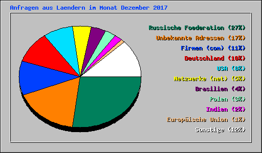 Anfragen aus Laendern im Monat Dezember 2017