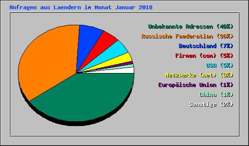 Anfragen aus Laendern im Monat Januar 2018