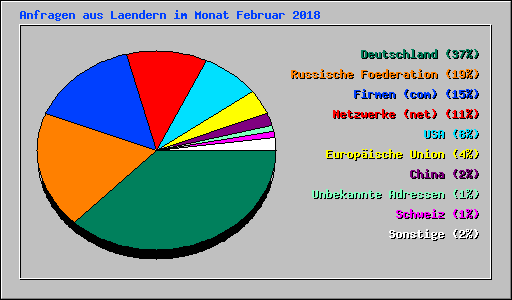 Anfragen aus Laendern im Monat Februar 2018