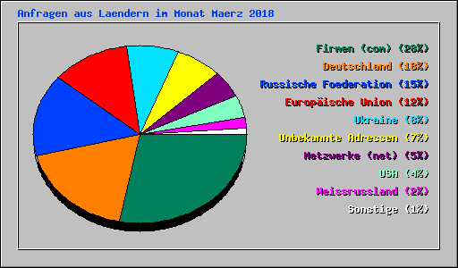 Anfragen aus Laendern im Monat Maerz 2018