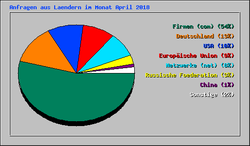 Anfragen aus Laendern im Monat April 2018