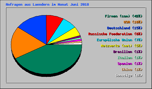 Anfragen aus Laendern im Monat Juni 2018