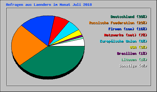 Anfragen aus Laendern im Monat Juli 2018