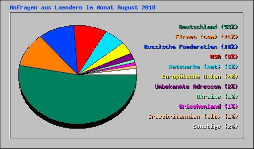 Anfragen aus Laendern im Monat August 2018