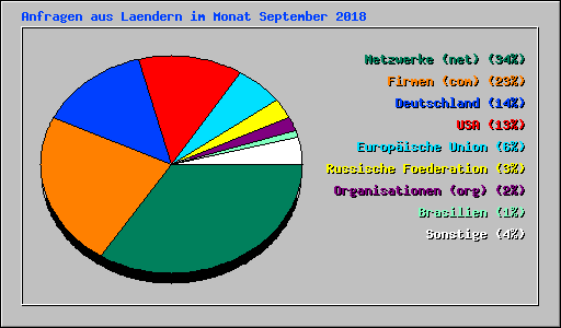 Anfragen aus Laendern im Monat September 2018
