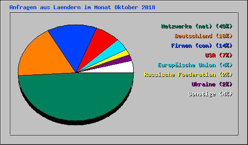 Anfragen aus Laendern im Monat Oktober 2018