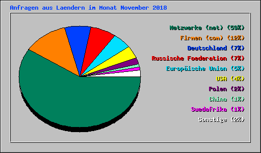 Anfragen aus Laendern im Monat November 2018