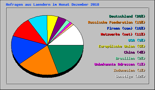 Anfragen aus Laendern im Monat Dezember 2018