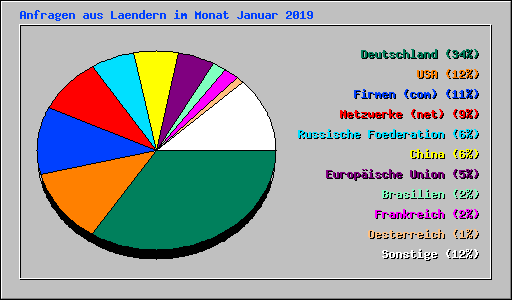Anfragen aus Laendern im Monat Januar 2019