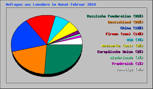 Anfragen aus Laendern im Monat Februar 2019
