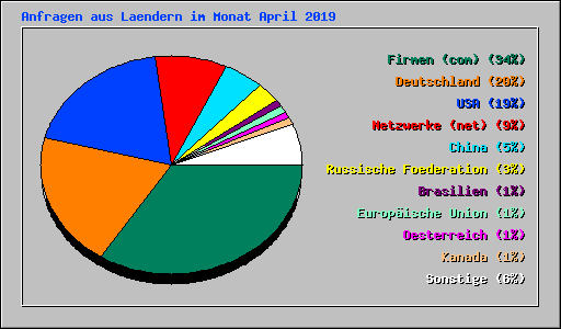 Anfragen aus Laendern im Monat April 2019