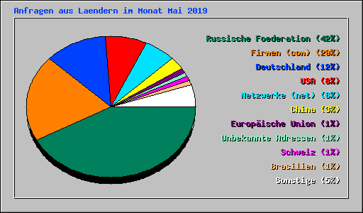 Anfragen aus Laendern im Monat Mai 2019
