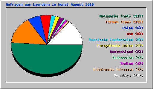 Anfragen aus Laendern im Monat August 2019