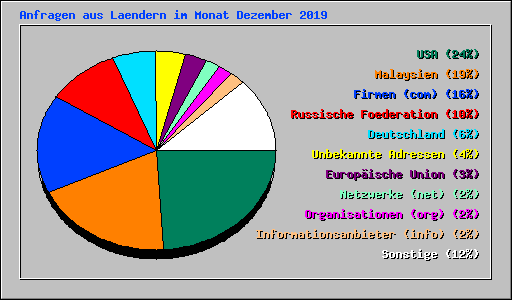 Anfragen aus Laendern im Monat Dezember 2019