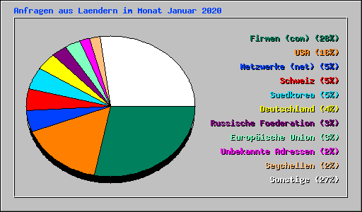 Anfragen aus Laendern im Monat Januar 2020
