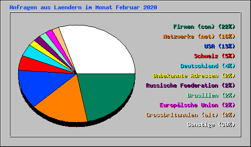 Anfragen aus Laendern im Monat Februar 2020