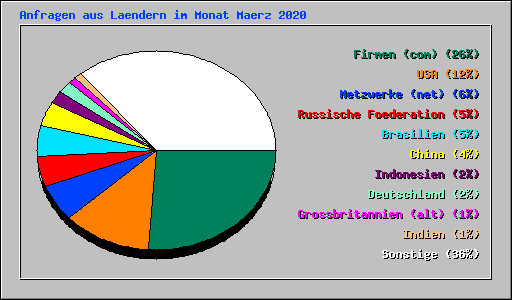 Anfragen aus Laendern im Monat Maerz 2020