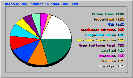 Anfragen aus Laendern im Monat Juni 2020