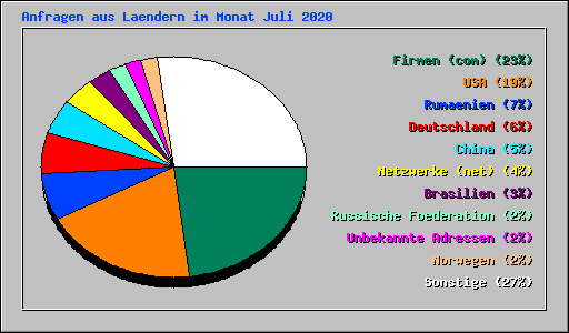 Anfragen aus Laendern im Monat Juli 2020