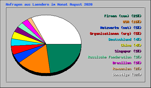 Anfragen aus Laendern im Monat August 2020