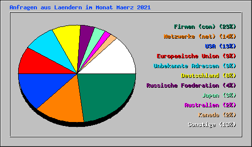 Anfragen aus Laendern im Monat Maerz 2021