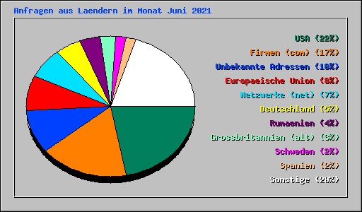 Anfragen aus Laendern im Monat Juni 2021