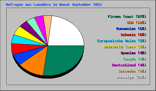 Anfragen aus Laendern im Monat September 2021