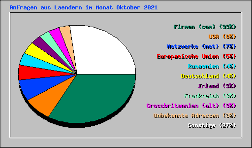 Anfragen aus Laendern im Monat Oktober 2021